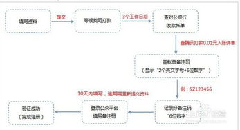 個(gè)體戶 注冊(cè)公眾平臺(tái)最新攻略