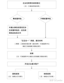 注冊北京公司流程及建議