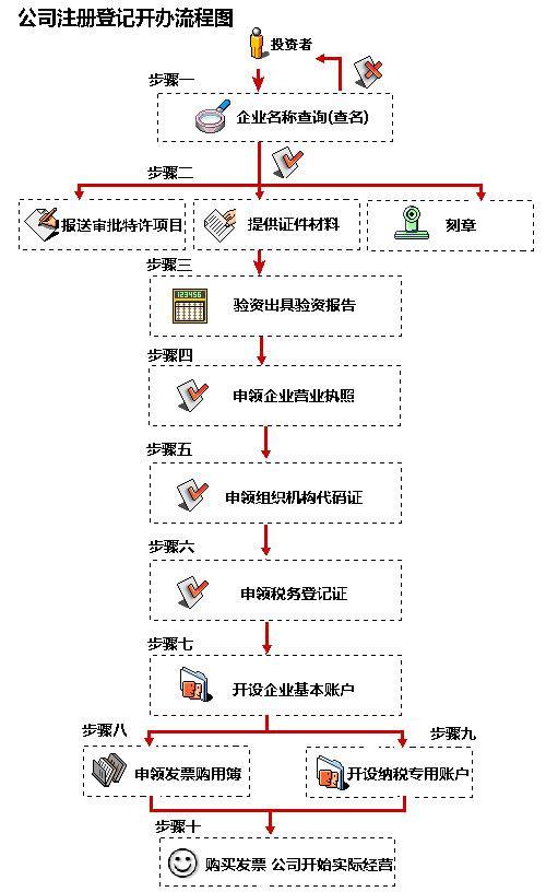 新外資公司注冊(cè)的流程有哪些-學(xué)路網(wǎng)-學(xué)習(xí)路上 有我相伴