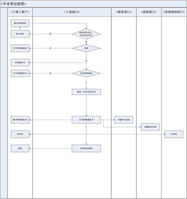 個(gè)體工商戶注冊(cè)登記流程(2018最新政策)