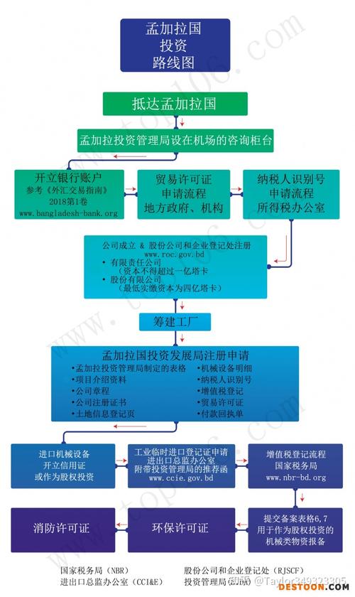 孟加拉 外資注冊(cè)公司 證件手續(xù) 流程 - 知乎