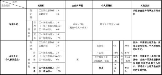 上海注冊公司合伙企業(yè)(個人獨(dú)資企業(yè))與有限公司稅收比較簡表