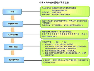 注冊(cè)商標(biāo)還得個(gè)體戶執(zhí)照?其實(shí)這個(gè)不難辦!