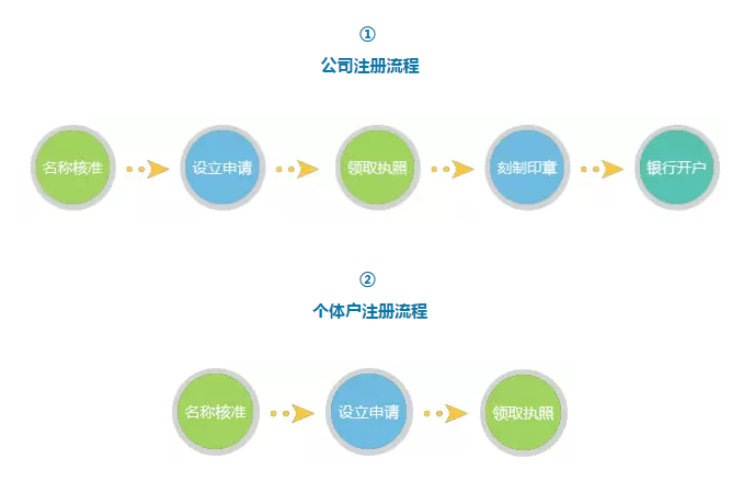 聽(tīng)說(shuō)注冊(cè)個(gè)體戶比注冊(cè)公司好?來(lái),我們好好聊聊.