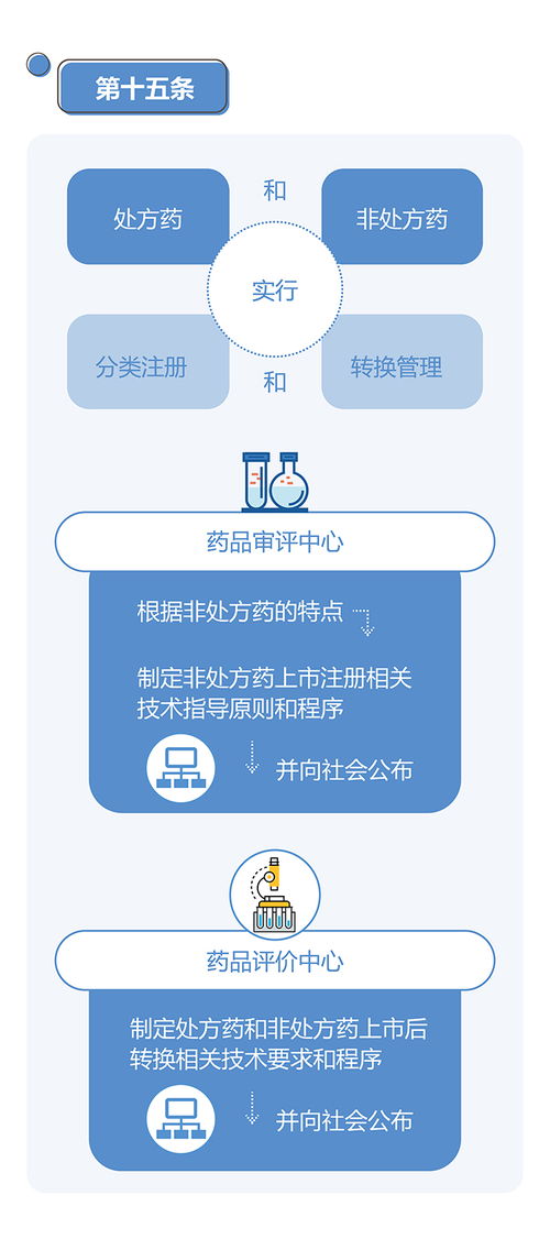 圖解政策 新修訂 藥品注冊(cè)管理辦法 一