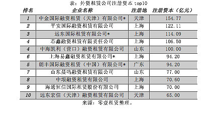 融資租賃公司數(shù)量突破1萬(wàn)家 殼公司清倉(cāng)大甩賣(mài)最低1.5萬(wàn)