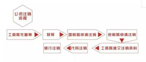 江干區(qū)公司注銷