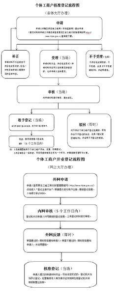 權(quán)限內(nèi)個(gè)體工商戶設(shè)立登記