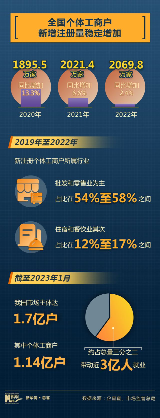 加速度2023丨數(shù)據(jù)看“小細(xì)胞”背后的經(jīng)濟(jì)活力