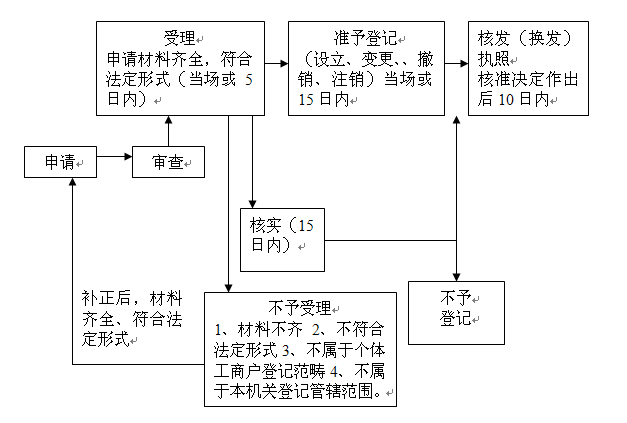 個體工商戶登記注冊工作程序流程圖