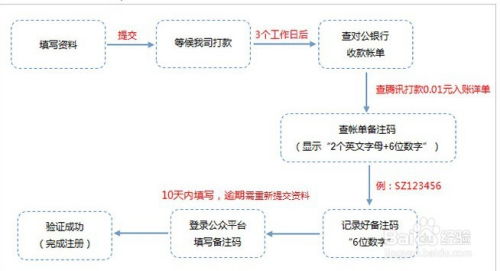 個(gè)體戶 注冊公眾平臺最新攻略