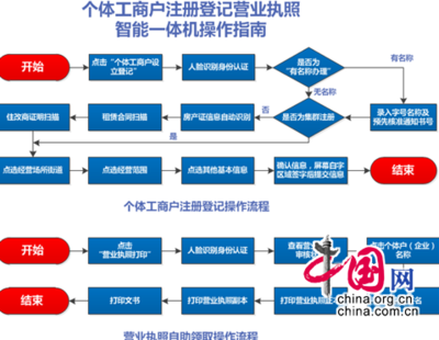 重慶首推!兩江新區(qū)啟動個體工商戶全程電子化自助登記