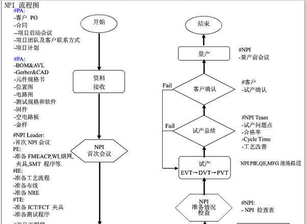 外資企業(yè)新產(chǎn)品導(dǎo)入流程
