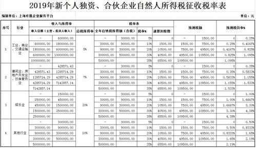 最完善的個(gè)人獨(dú)資 合伙企業(yè)注冊(cè)及核定征收稅籌方案