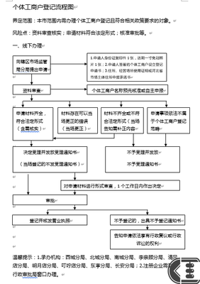 定州市市場(chǎng)監(jiān)督管理局個(gè)體工商戶登記流程圖