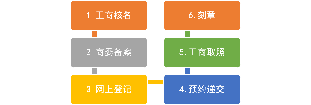 外資企業(yè)注冊(cè)-上海起跑線創(chuàng)業(yè)孵化股份有限公司|注冊(cè)公司|代理記帳|許