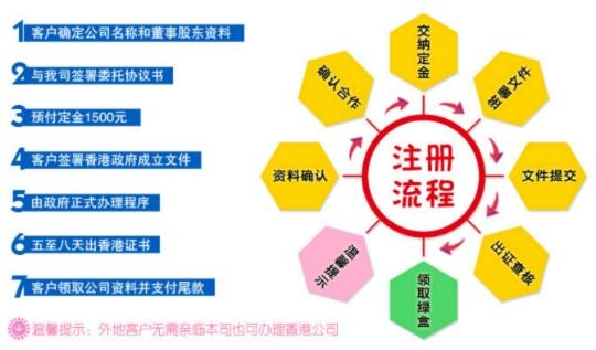 在東莞內(nèi)資企業(yè)注冊香港公司流程圖