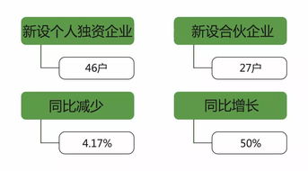 一季度慈溪新設立內(nèi)資企業(yè)1423戶,注冊資本超43億元