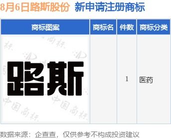 路斯股份新提交1件商標(biāo)注冊(cè)申請(qǐng)
