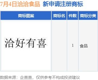 洽洽食品新提交1件商標(biāo)注冊(cè)申請(qǐng)