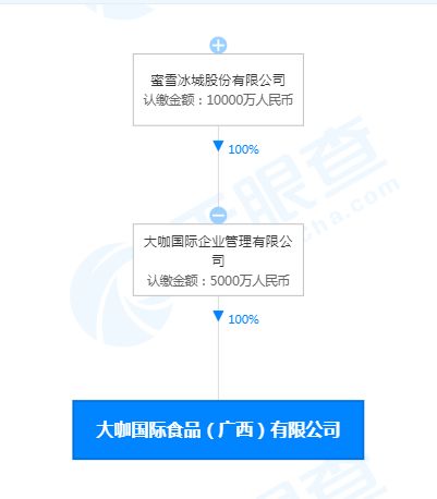 蜜雪冰城成立國際食品新公司,注冊資本5000萬元