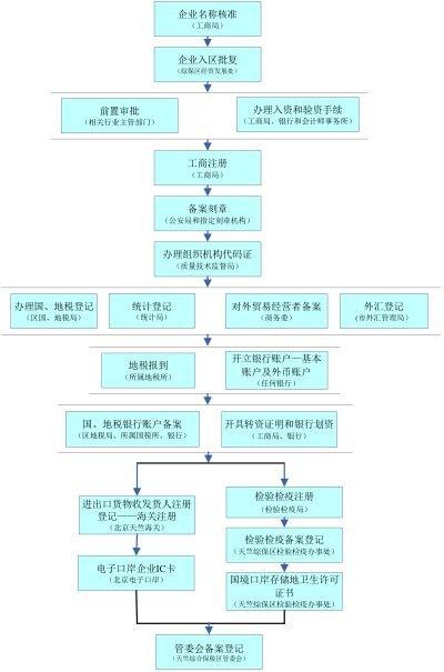 中財企航:北京內(nèi)資公司注冊登記辦理流程