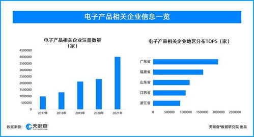 高考后或迎電子產(chǎn)品銷售旺季 天眼查數(shù)據(jù)顯示我國(guó)有超1539萬相關(guān)企業(yè)