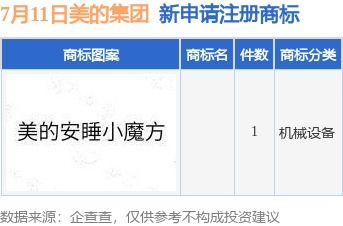 美的集團新提交1件商標(biāo)注冊申請