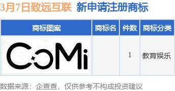 致遠互聯(lián)新提交1件商標(biāo)注冊申請